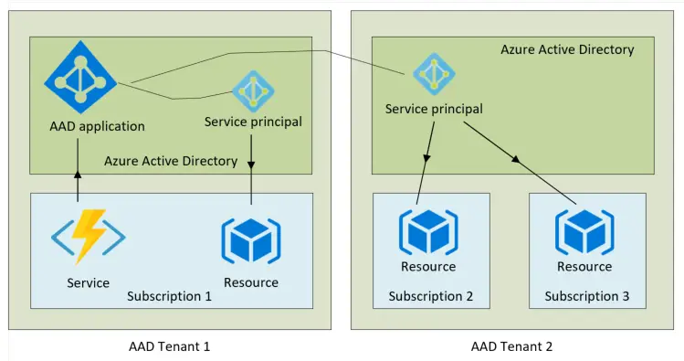 What Is Azure Service Principal | How To Create?