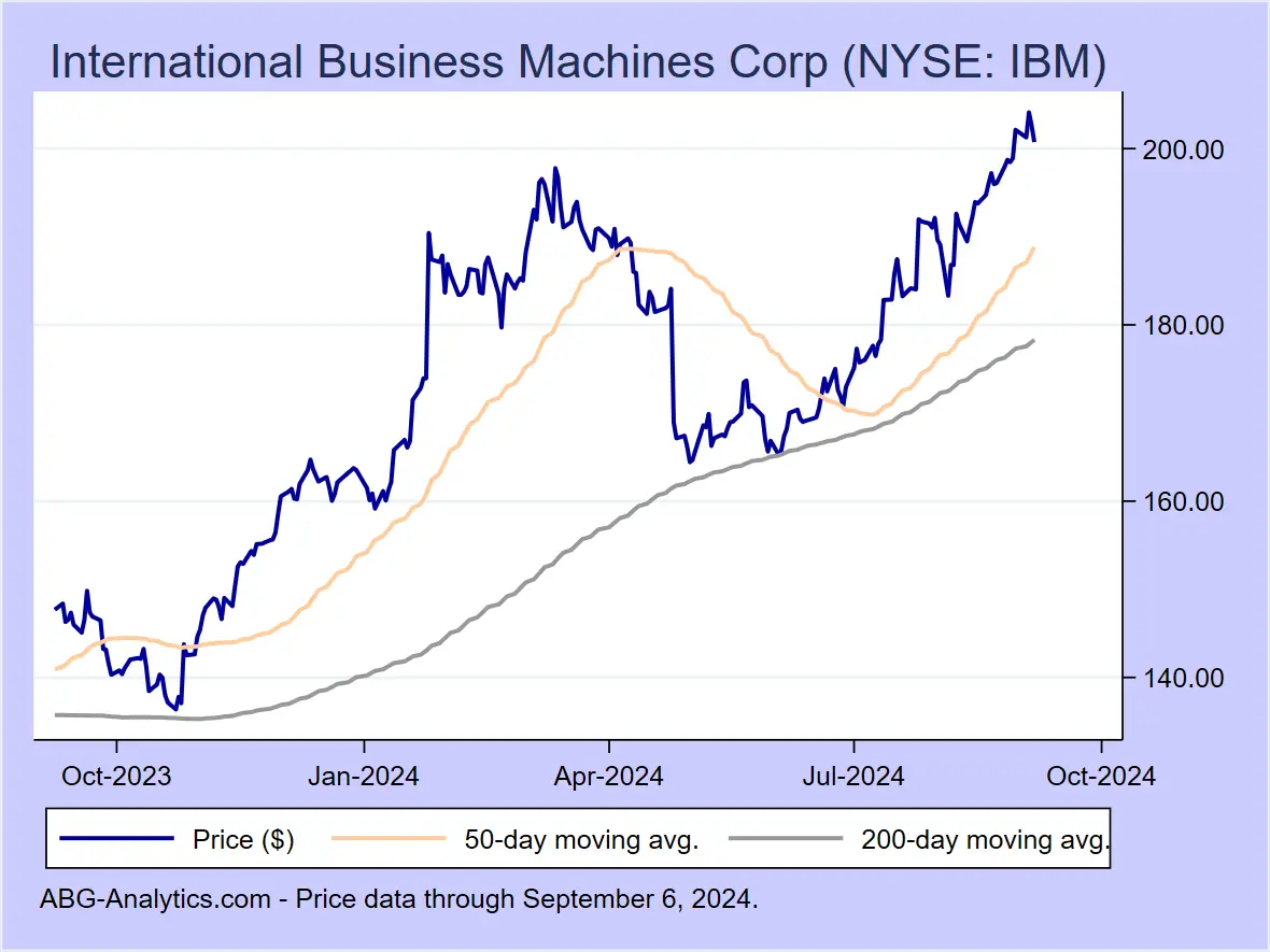 FintechZoom IBM Stock Detailed Analysis & Update